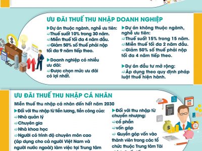 Chính sách thuế ưu đãi tại Trung tâm Tài chính quốc tế Việt Nam Chính sách thuế ưu đãi tại Trung tâm Tài chính quốc tế Việt Nam